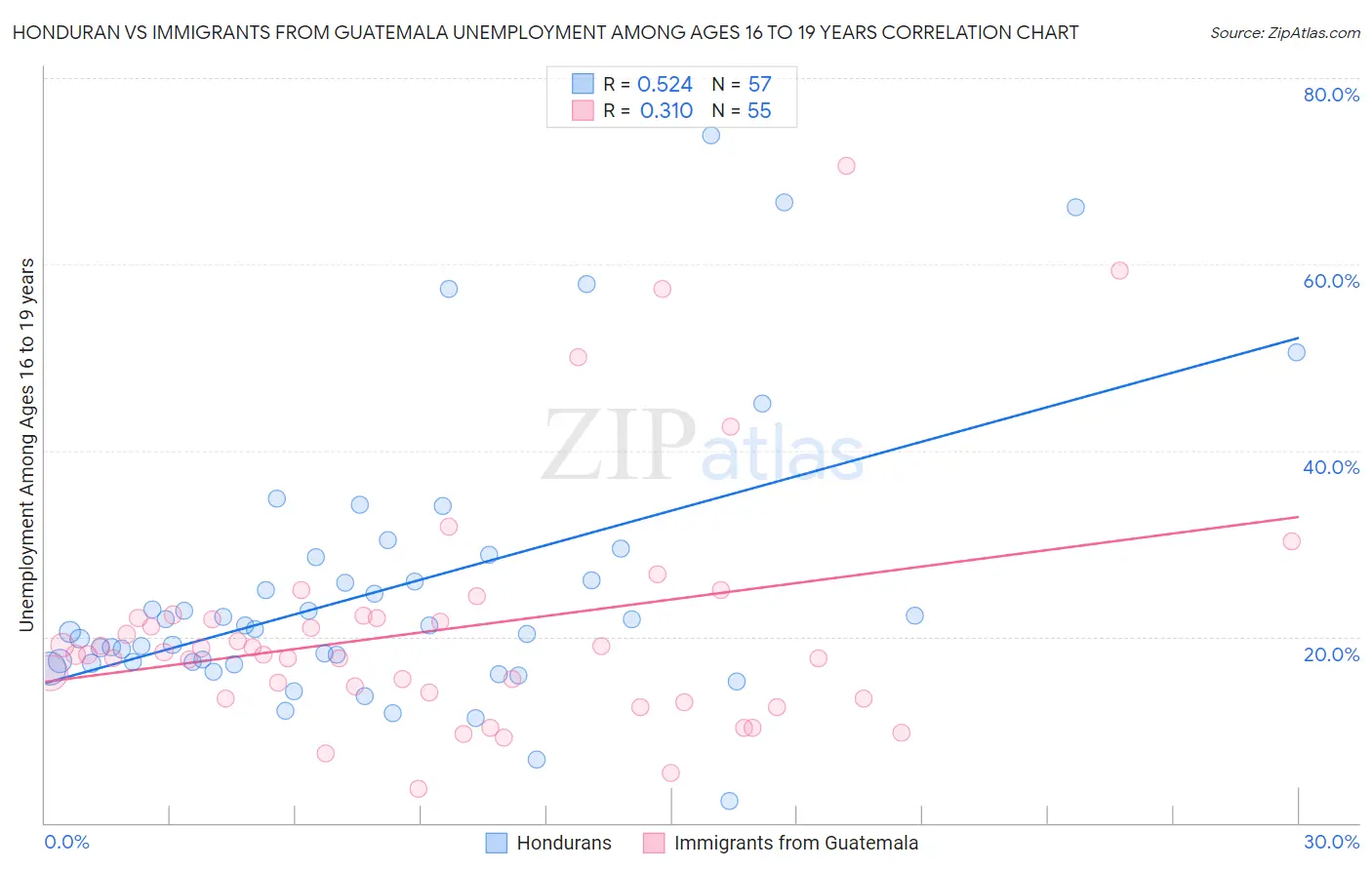 Honduran vs Immigrants from Guatemala Unemployment Among Ages 16 to 19 years
