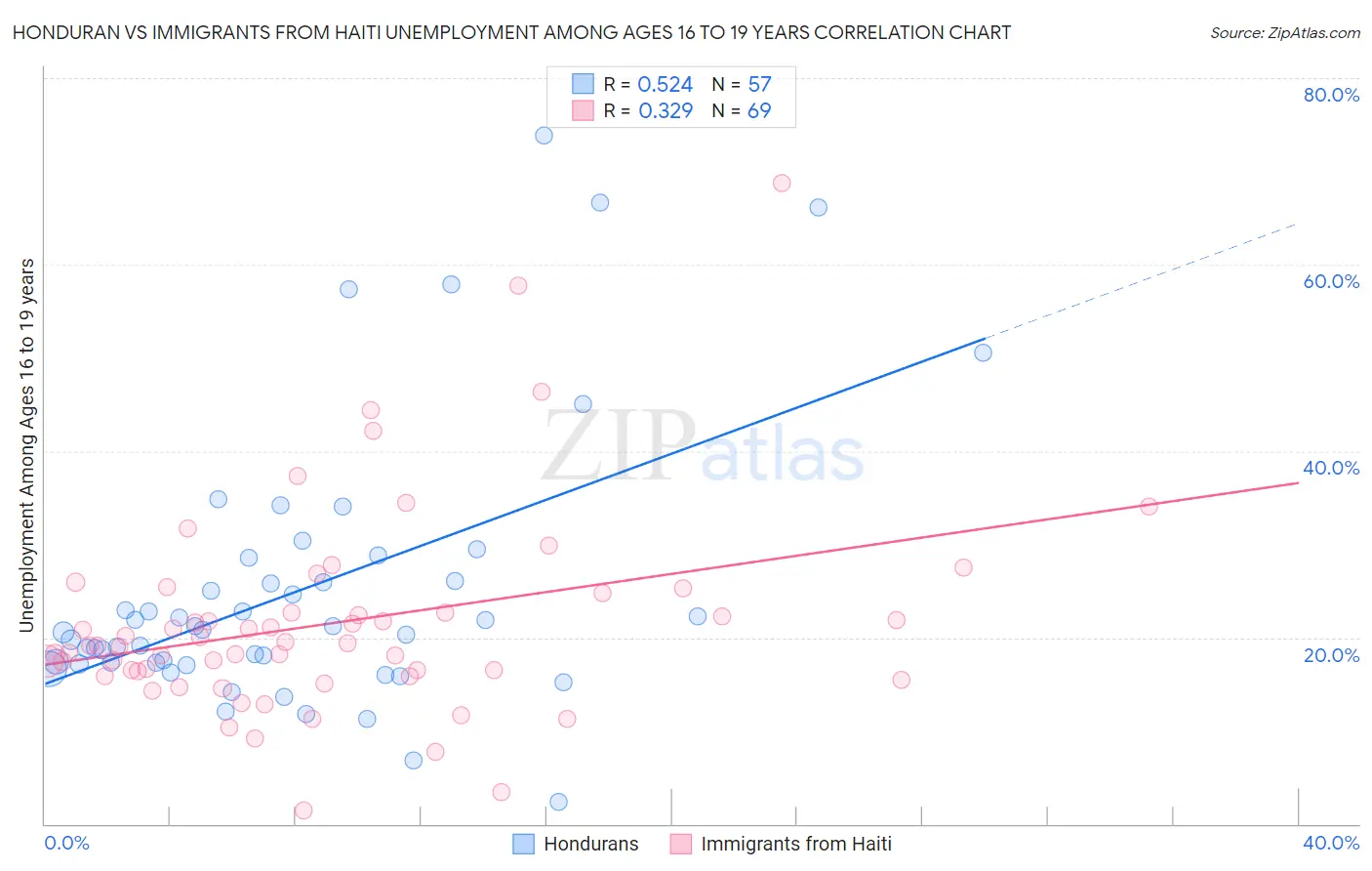 Honduran vs Immigrants from Haiti Unemployment Among Ages 16 to 19 years