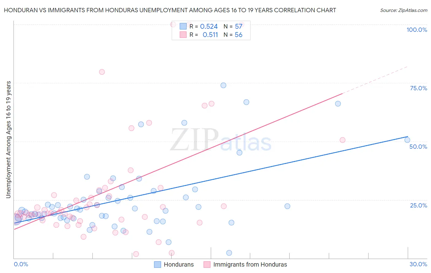 Honduran vs Immigrants from Honduras Unemployment Among Ages 16 to 19 years