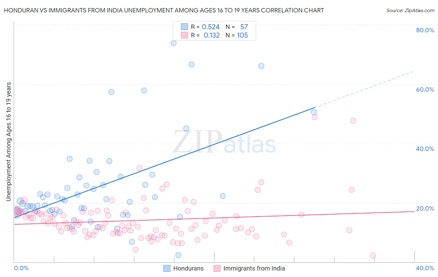 Honduran vs Immigrants from India Unemployment Among Ages 16 to 19 years