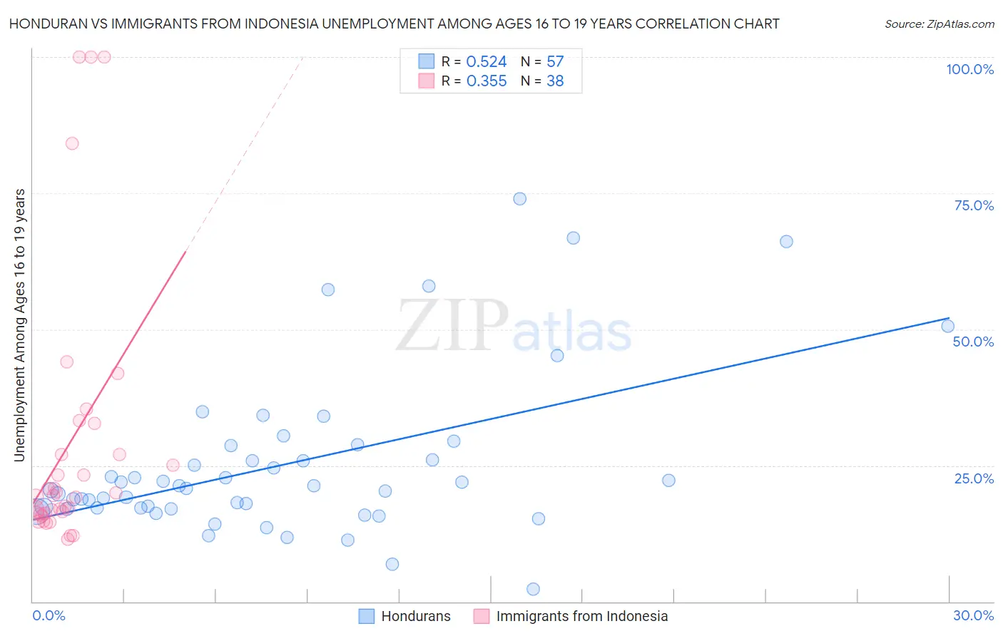 Honduran vs Immigrants from Indonesia Unemployment Among Ages 16 to 19 years