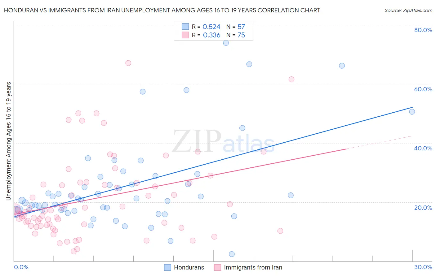 Honduran vs Immigrants from Iran Unemployment Among Ages 16 to 19 years