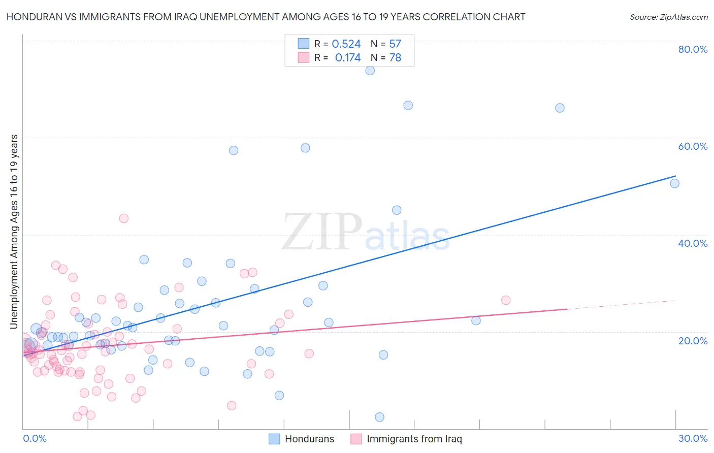 Honduran vs Immigrants from Iraq Unemployment Among Ages 16 to 19 years