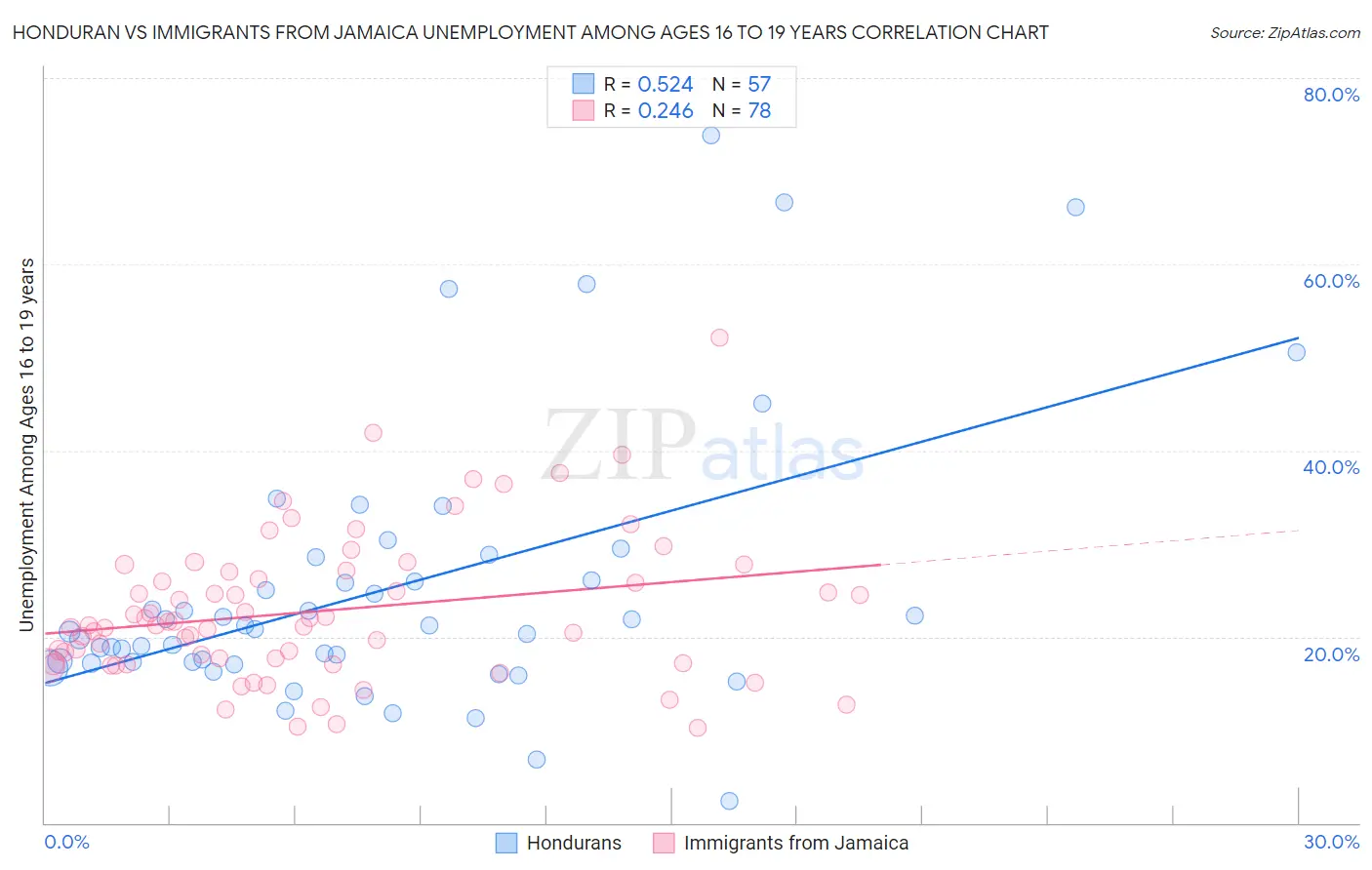 Honduran vs Immigrants from Jamaica Unemployment Among Ages 16 to 19 years