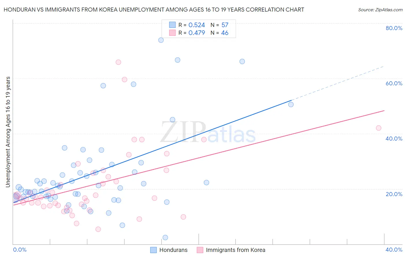 Honduran vs Immigrants from Korea Unemployment Among Ages 16 to 19 years