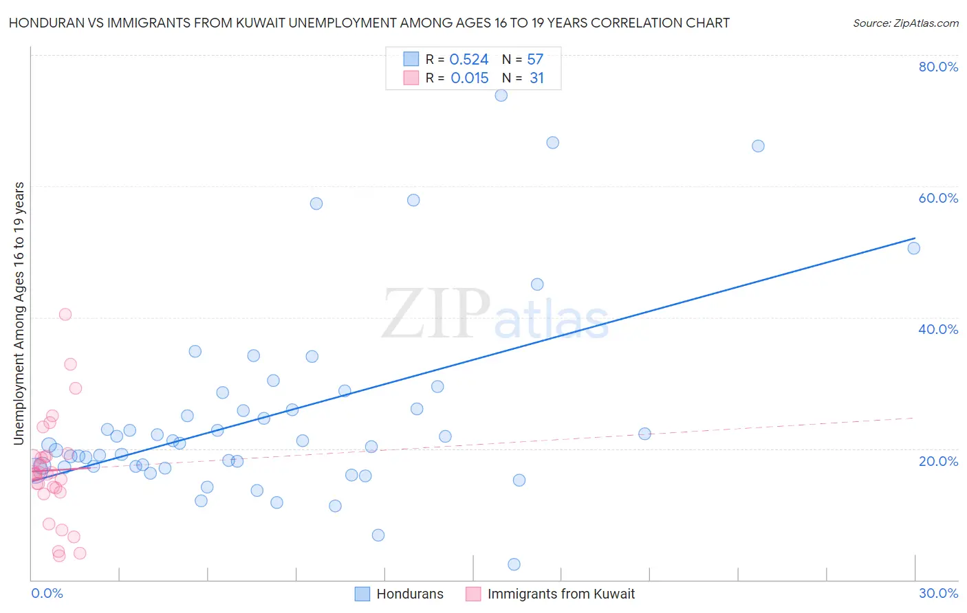 Honduran vs Immigrants from Kuwait Unemployment Among Ages 16 to 19 years