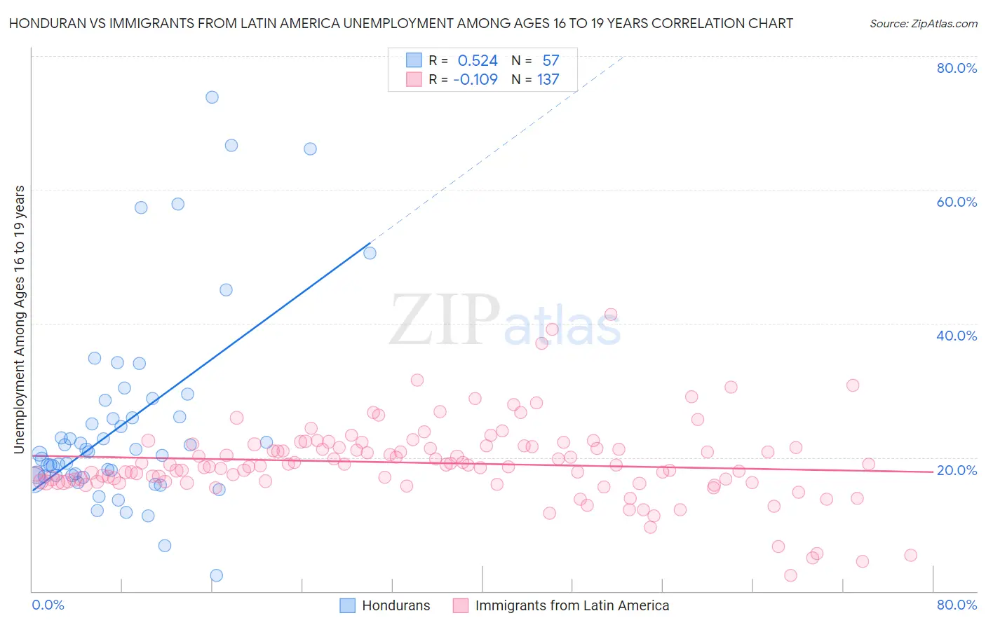 Honduran vs Immigrants from Latin America Unemployment Among Ages 16 to 19 years