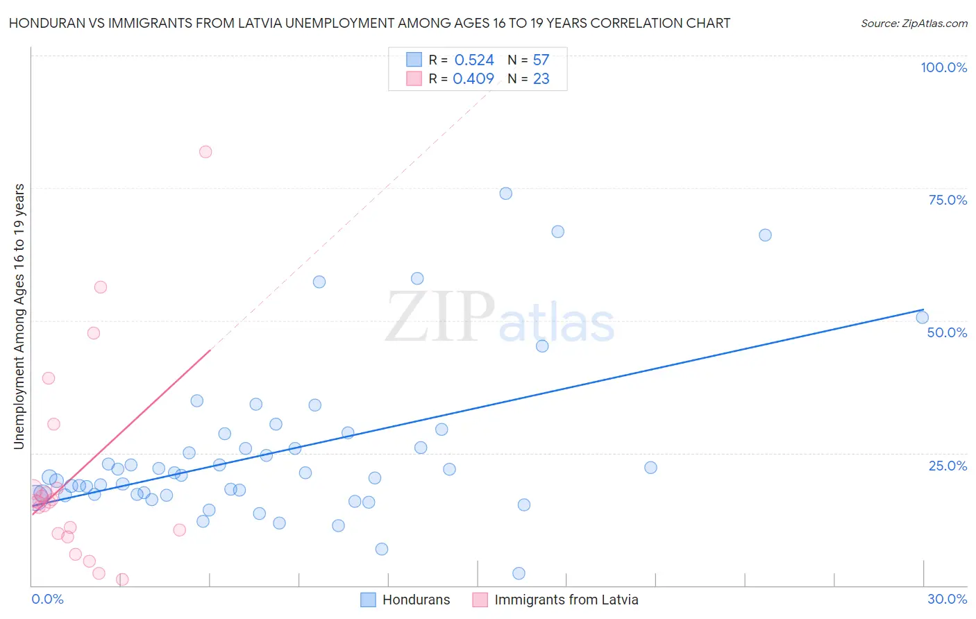 Honduran vs Immigrants from Latvia Unemployment Among Ages 16 to 19 years