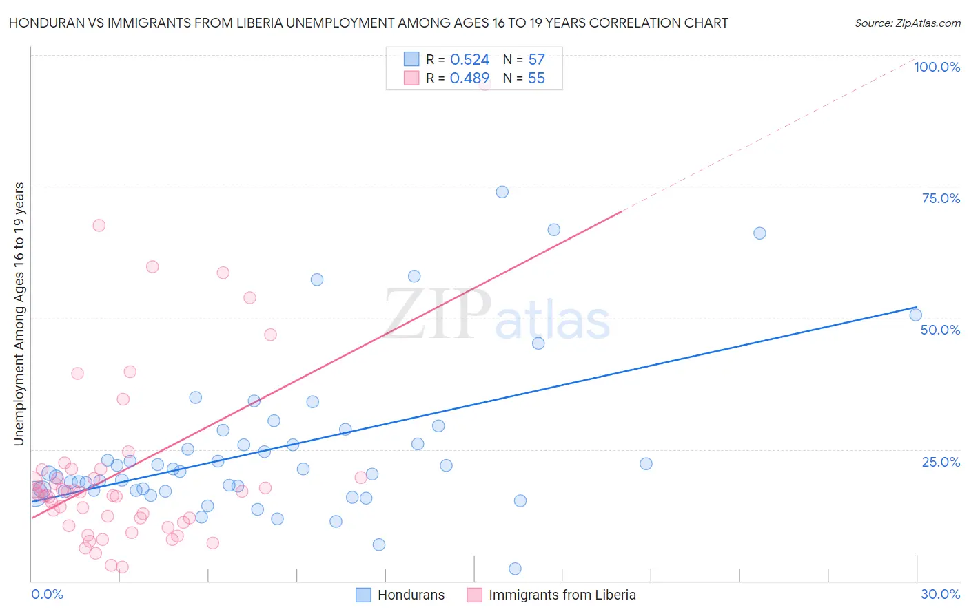 Honduran vs Immigrants from Liberia Unemployment Among Ages 16 to 19 years