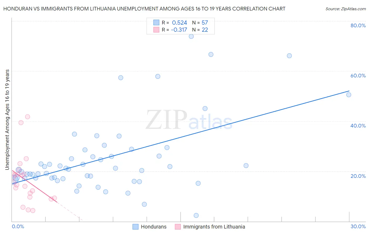 Honduran vs Immigrants from Lithuania Unemployment Among Ages 16 to 19 years