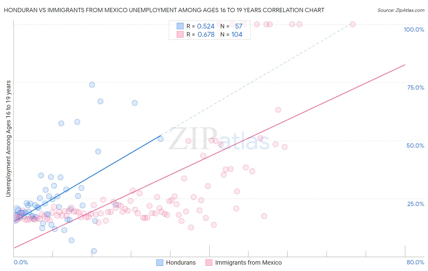 Honduran vs Immigrants from Mexico Unemployment Among Ages 16 to 19 years