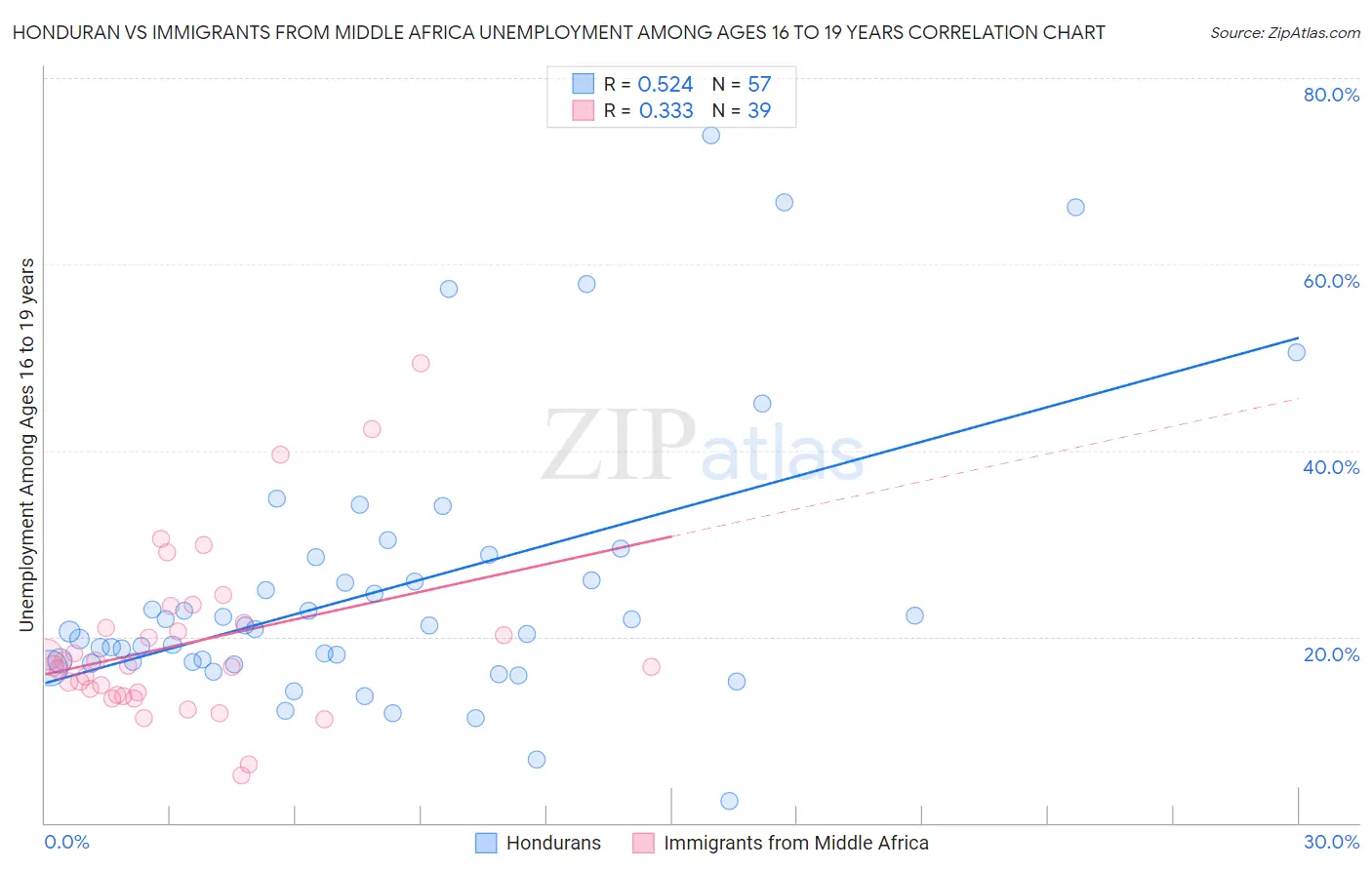 Honduran vs Immigrants from Middle Africa Unemployment Among Ages 16 to 19 years