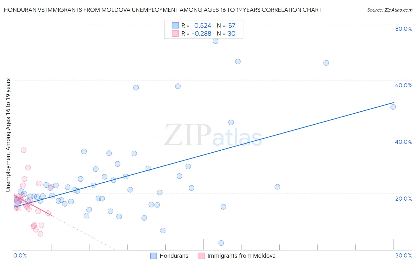 Honduran vs Immigrants from Moldova Unemployment Among Ages 16 to 19 years