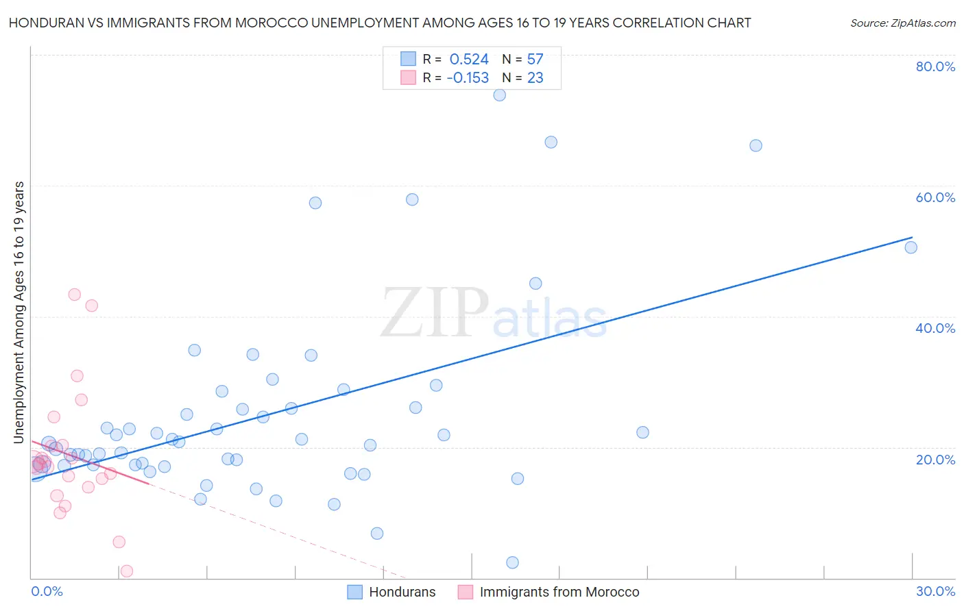 Honduran vs Immigrants from Morocco Unemployment Among Ages 16 to 19 years