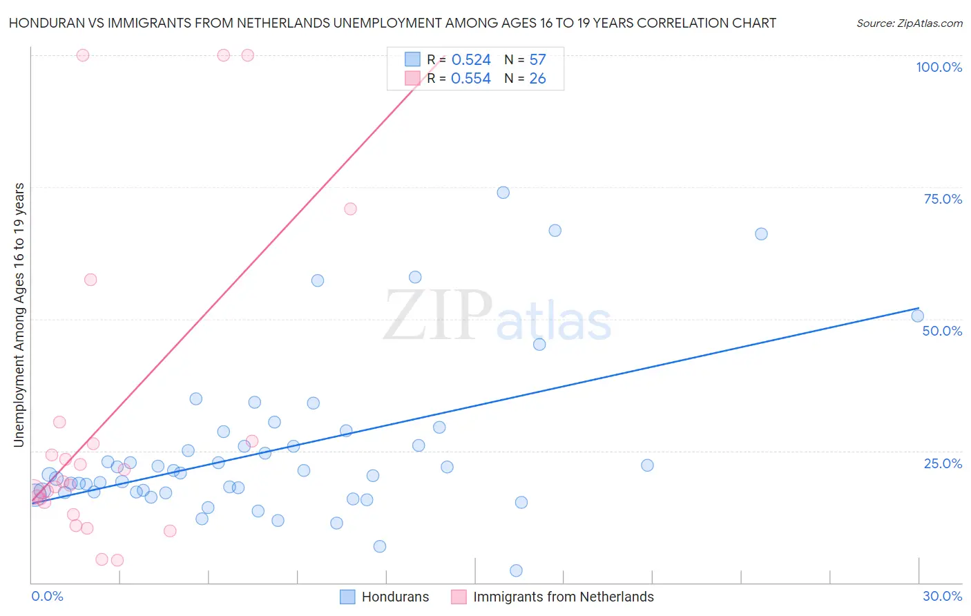 Honduran vs Immigrants from Netherlands Unemployment Among Ages 16 to 19 years