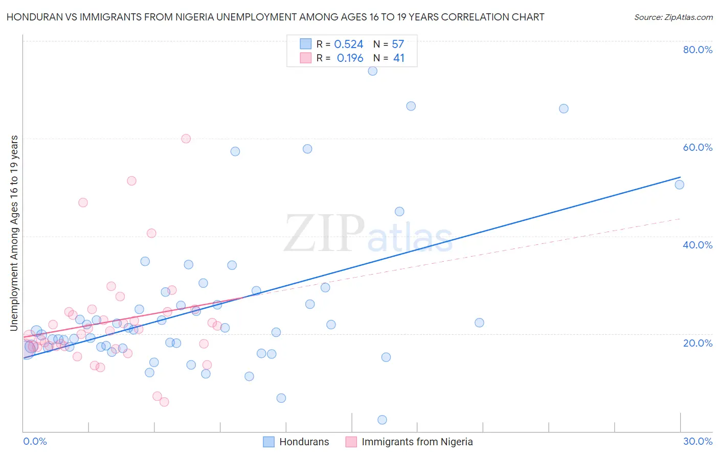 Honduran vs Immigrants from Nigeria Unemployment Among Ages 16 to 19 years