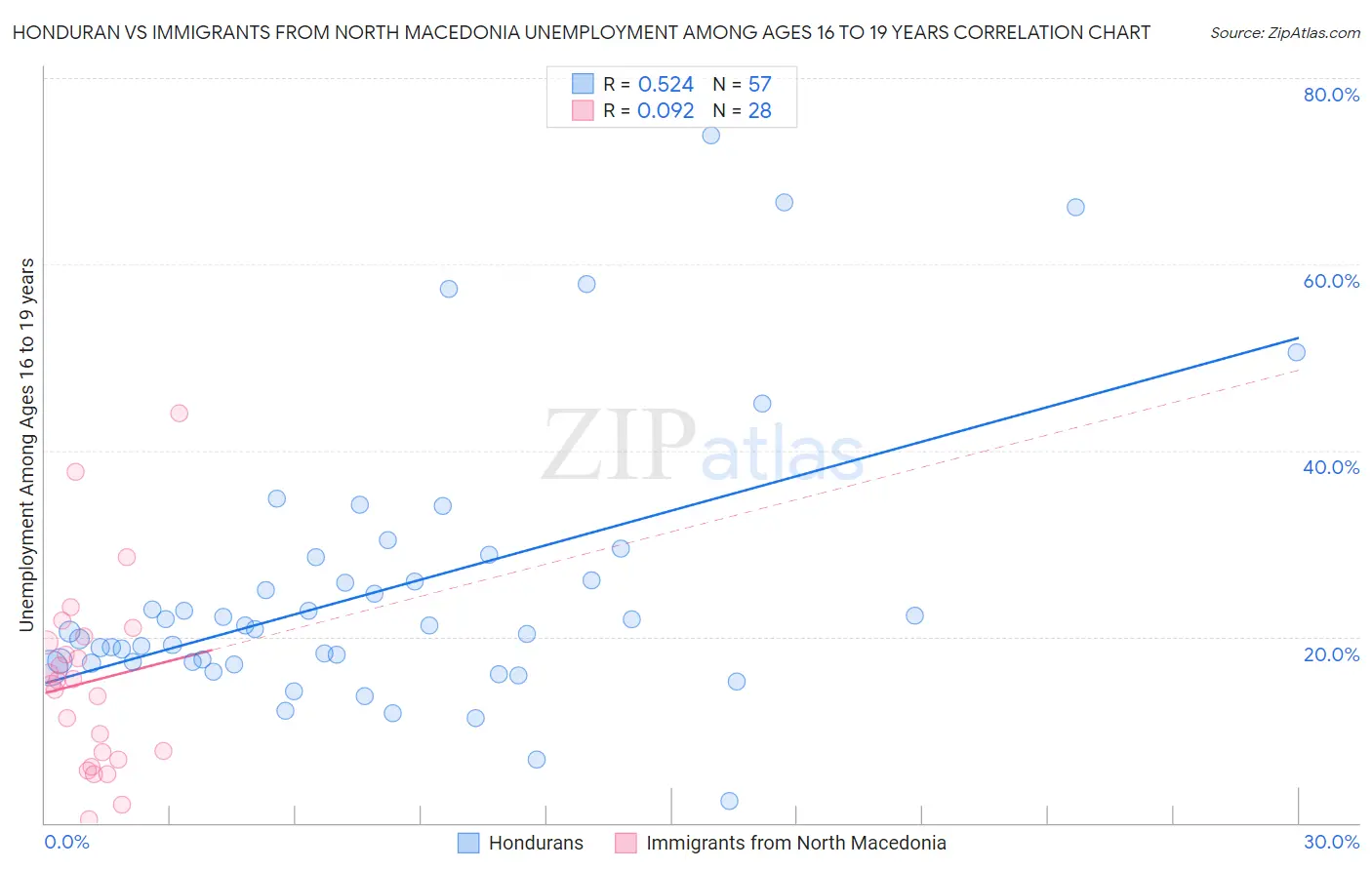 Honduran vs Immigrants from North Macedonia Unemployment Among Ages 16 to 19 years