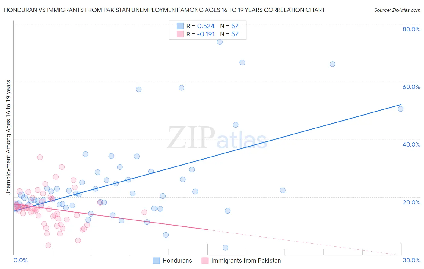 Honduran vs Immigrants from Pakistan Unemployment Among Ages 16 to 19 years