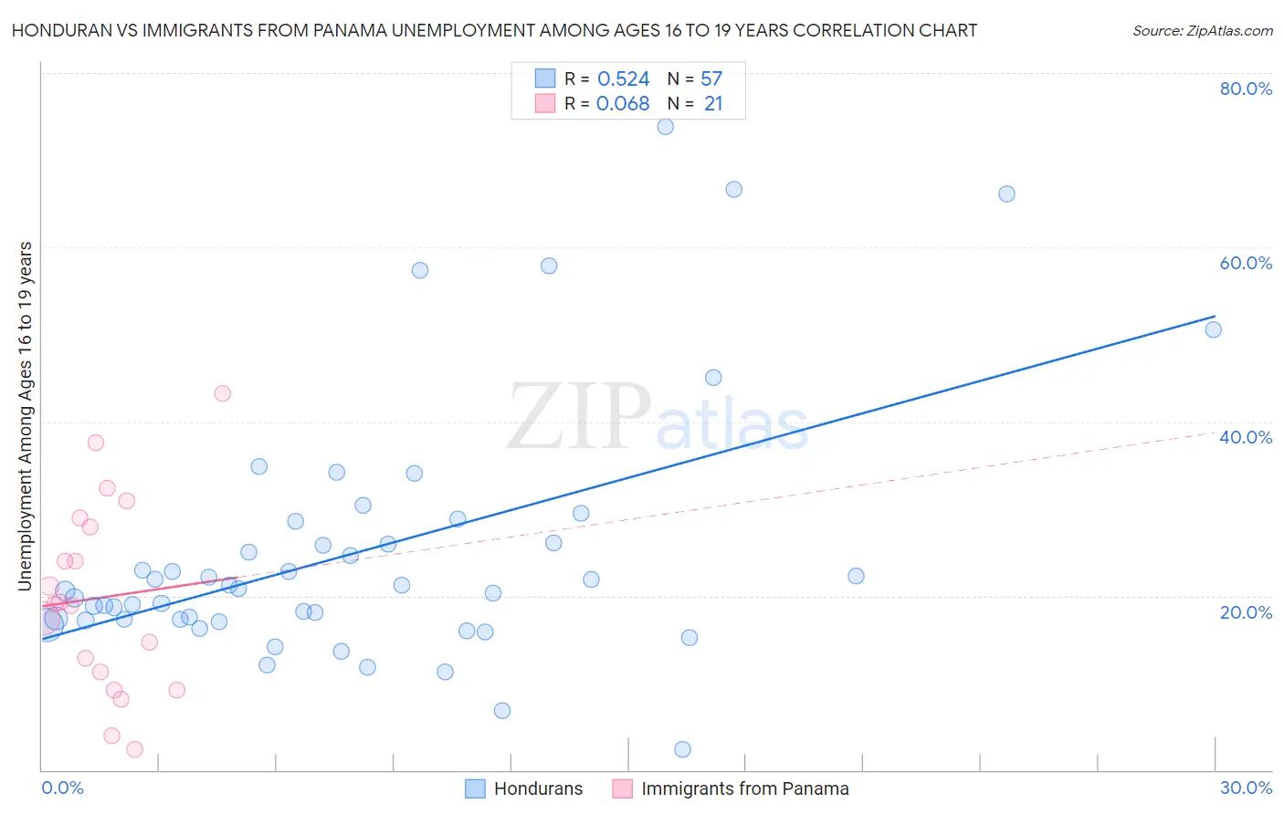 Honduran vs Immigrants from Panama Unemployment Among Ages 16 to 19 years