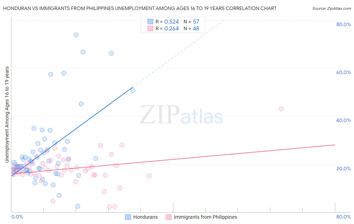 Honduran vs Immigrants from Philippines Unemployment Among Ages 16 to 19 years