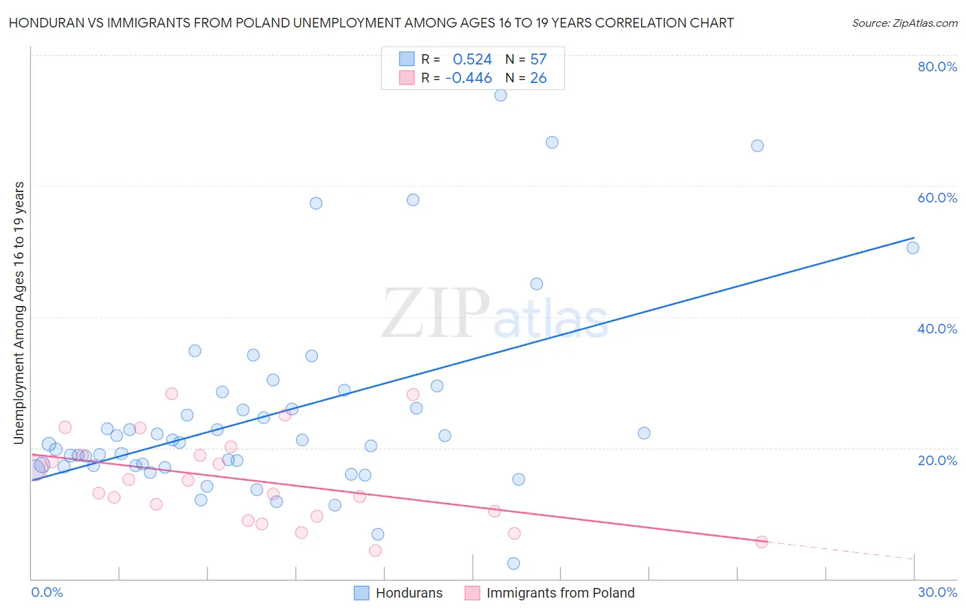 Honduran vs Immigrants from Poland Unemployment Among Ages 16 to 19 years