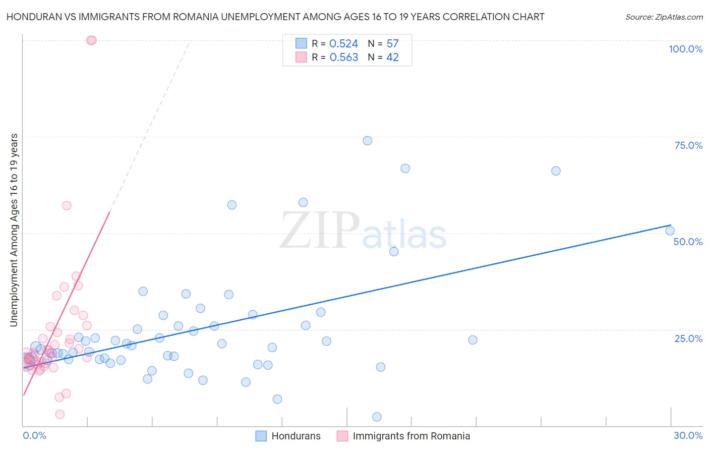 Honduran vs Immigrants from Romania Unemployment Among Ages 16 to 19 years