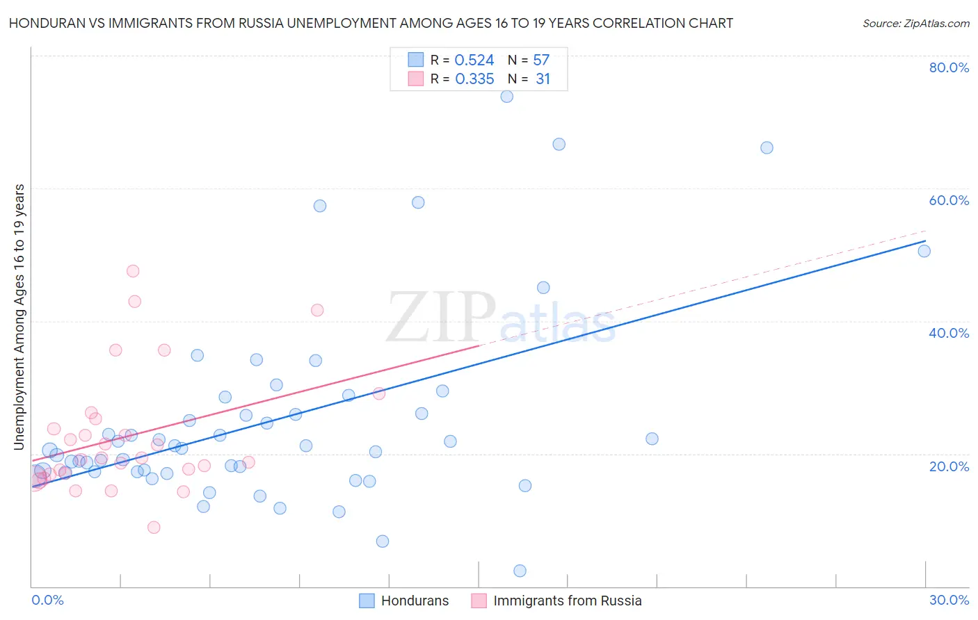Honduran vs Immigrants from Russia Unemployment Among Ages 16 to 19 years