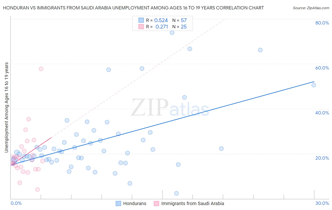 Honduran vs Immigrants from Saudi Arabia Unemployment Among Ages 16 to 19 years