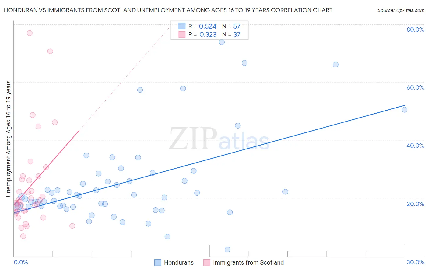 Honduran vs Immigrants from Scotland Unemployment Among Ages 16 to 19 years