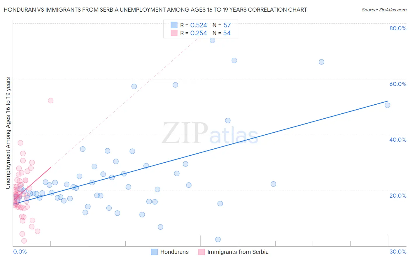 Honduran vs Immigrants from Serbia Unemployment Among Ages 16 to 19 years