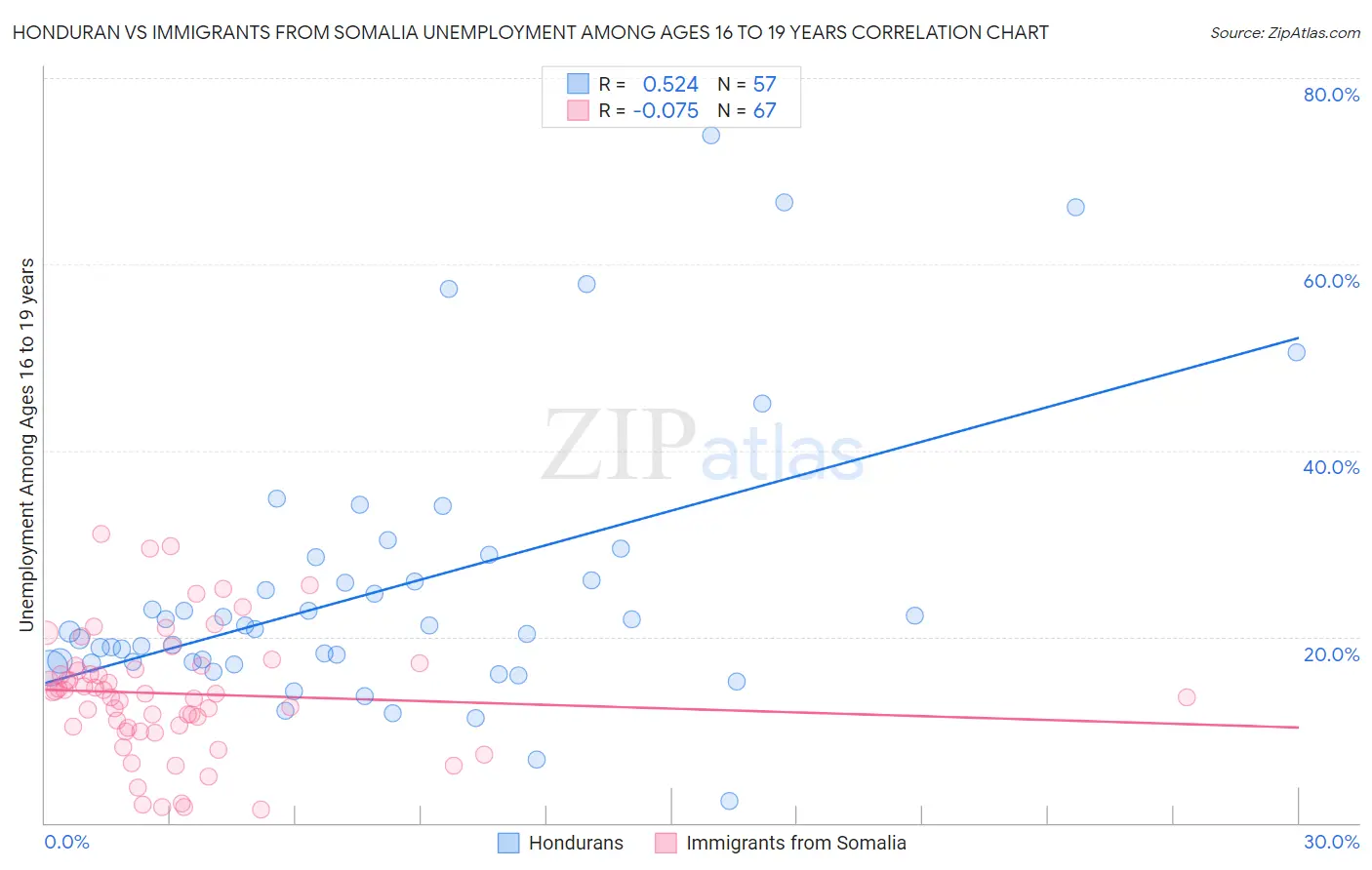 Honduran vs Immigrants from Somalia Unemployment Among Ages 16 to 19 years