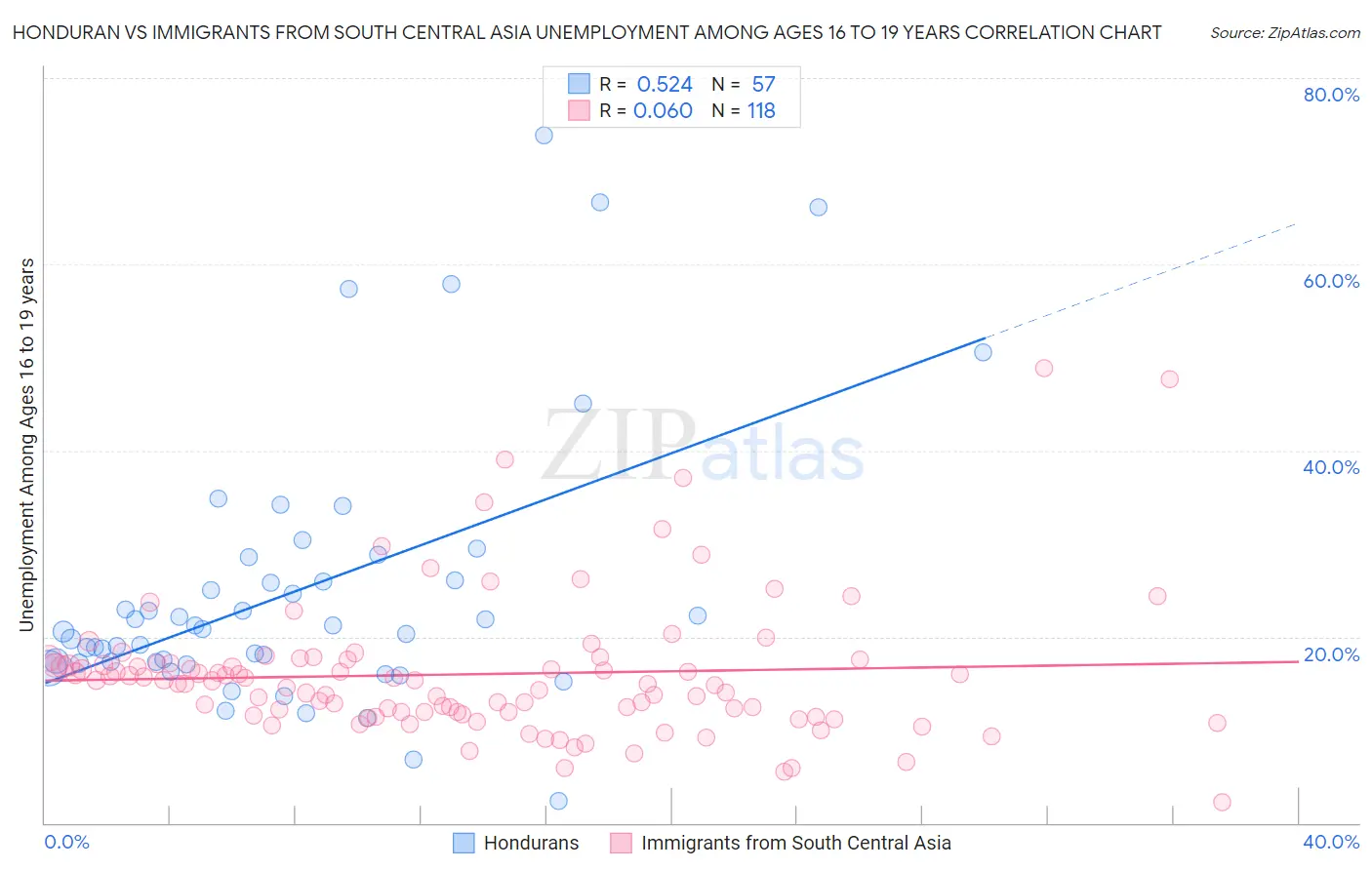 Honduran vs Immigrants from South Central Asia Unemployment Among Ages 16 to 19 years