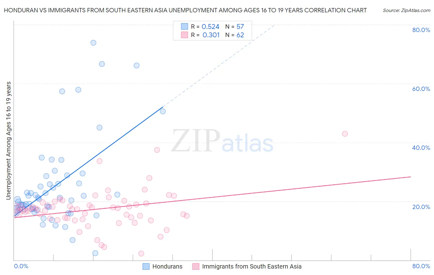 Honduran vs Immigrants from South Eastern Asia Unemployment Among Ages 16 to 19 years