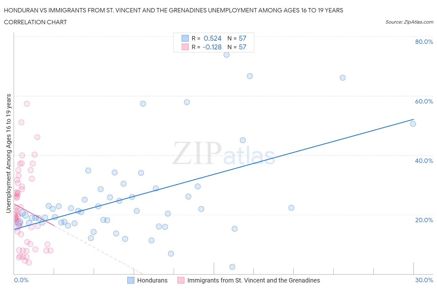 Honduran vs Immigrants from St. Vincent and the Grenadines Unemployment Among Ages 16 to 19 years