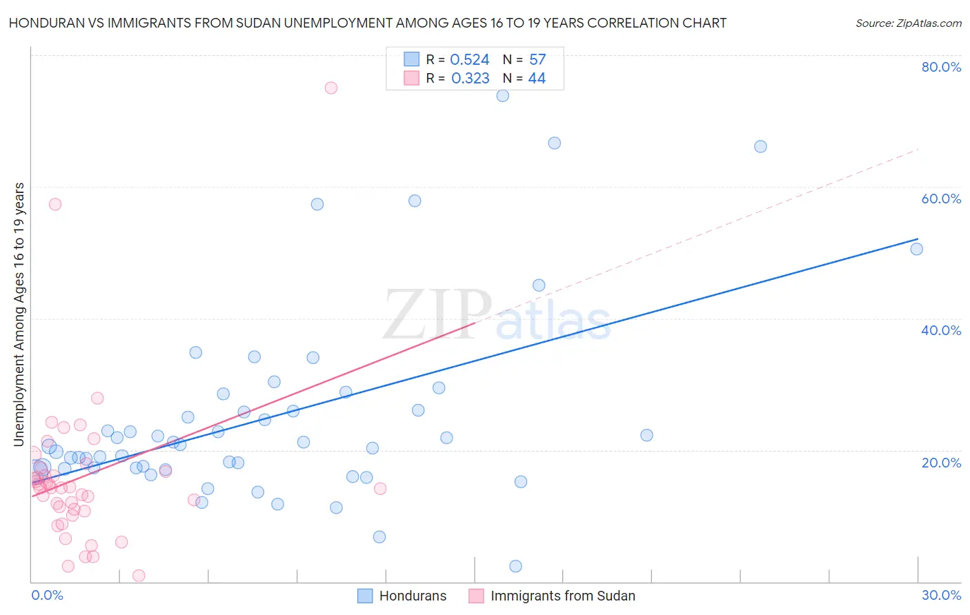 Honduran vs Immigrants from Sudan Unemployment Among Ages 16 to 19 years