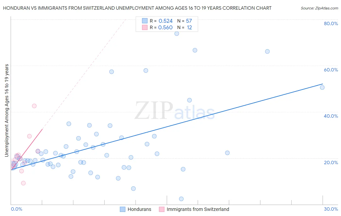 Honduran vs Immigrants from Switzerland Unemployment Among Ages 16 to 19 years