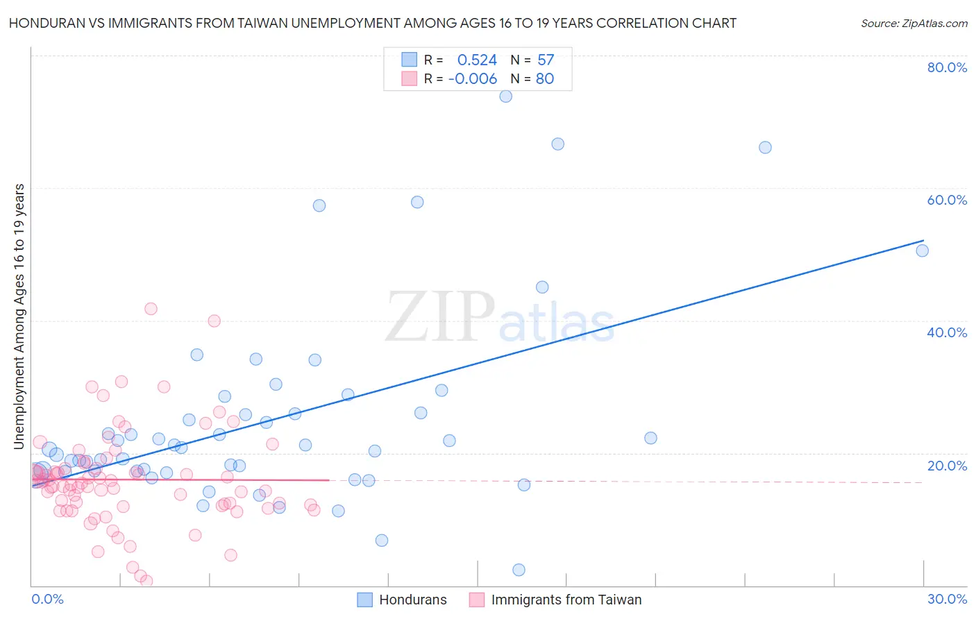 Honduran vs Immigrants from Taiwan Unemployment Among Ages 16 to 19 years