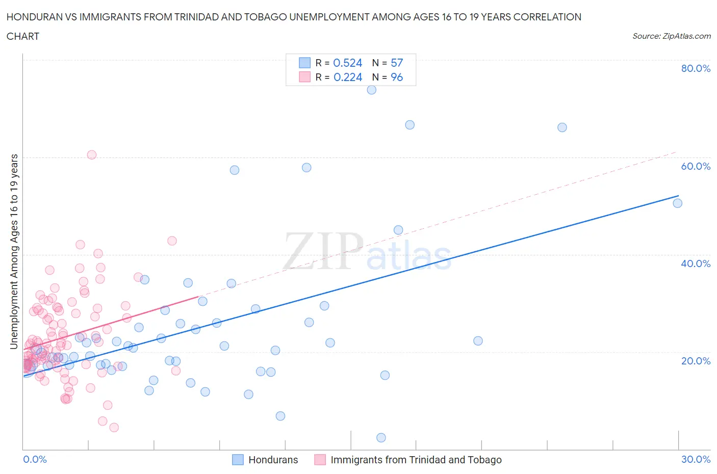 Honduran vs Immigrants from Trinidad and Tobago Unemployment Among Ages 16 to 19 years