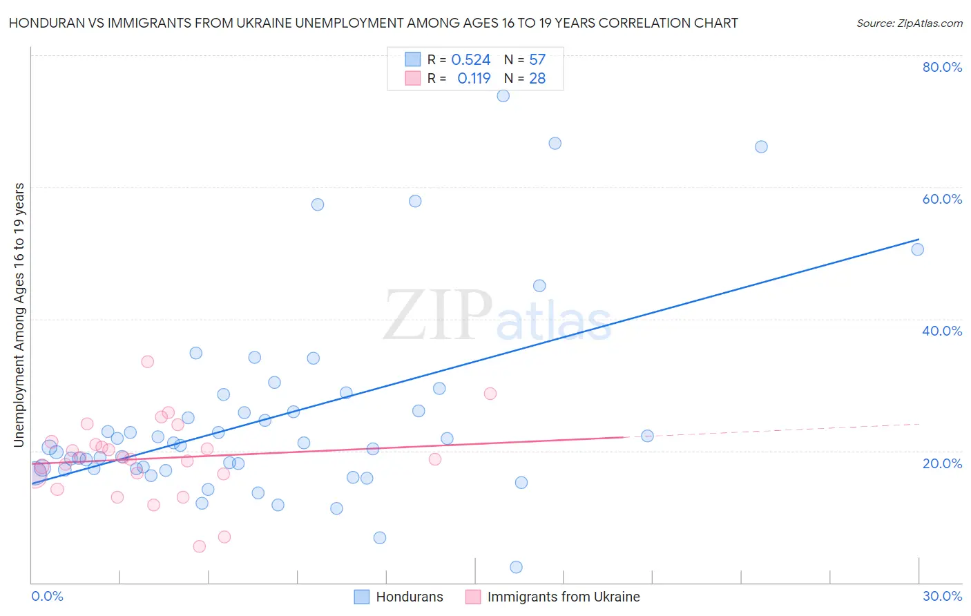 Honduran vs Immigrants from Ukraine Unemployment Among Ages 16 to 19 years