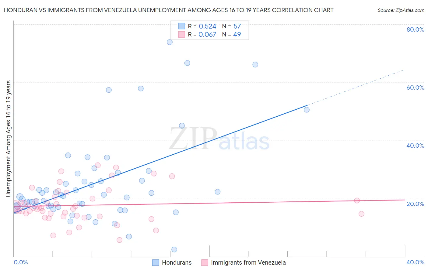 Honduran vs Immigrants from Venezuela Unemployment Among Ages 16 to 19 years