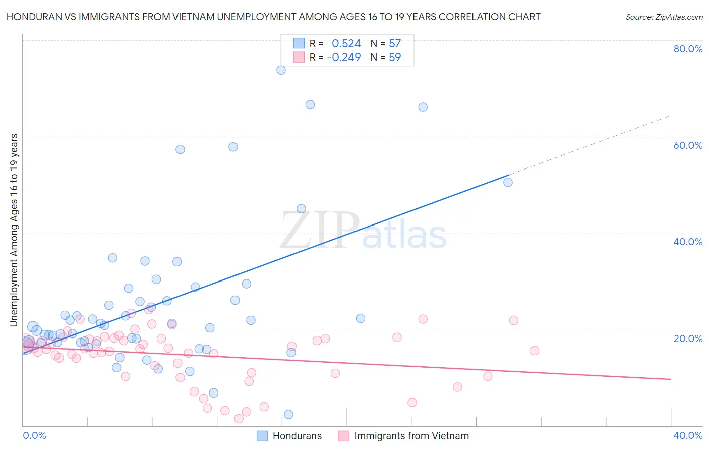 Honduran vs Immigrants from Vietnam Unemployment Among Ages 16 to 19 years