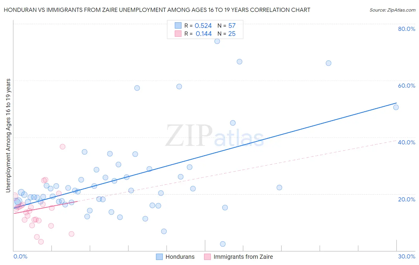 Honduran vs Immigrants from Zaire Unemployment Among Ages 16 to 19 years