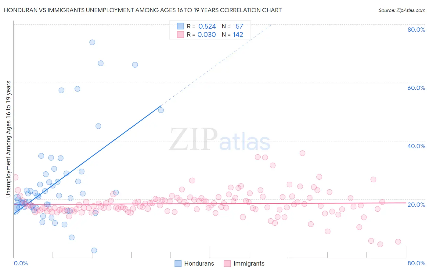 Honduran vs Immigrants Unemployment Among Ages 16 to 19 years