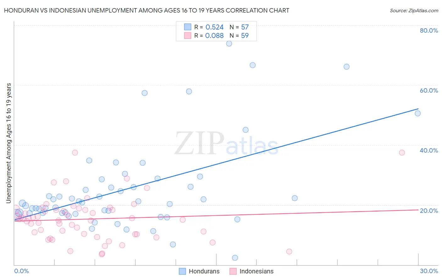 Honduran vs Indonesian Unemployment Among Ages 16 to 19 years