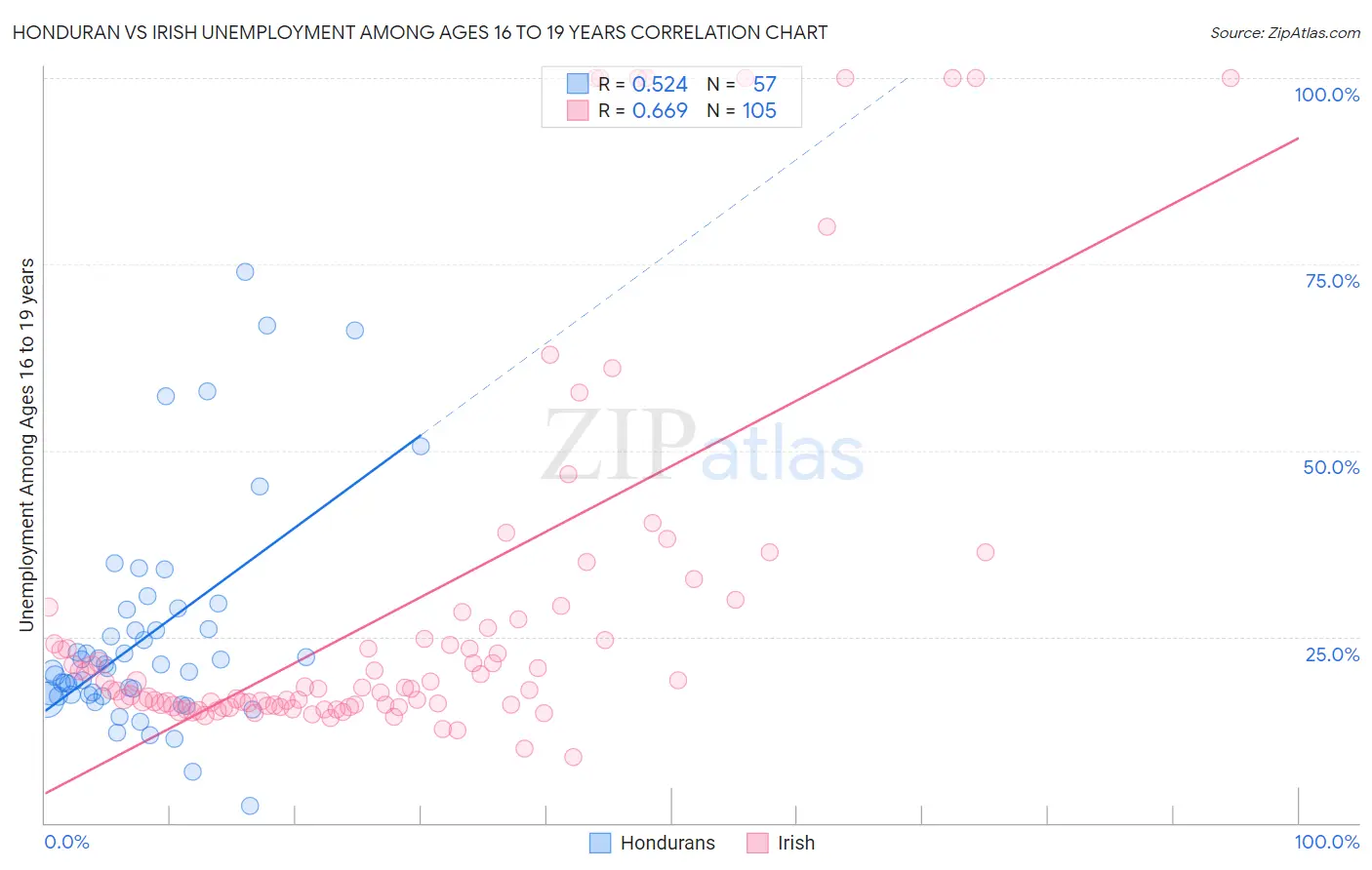 Honduran vs Irish Unemployment Among Ages 16 to 19 years