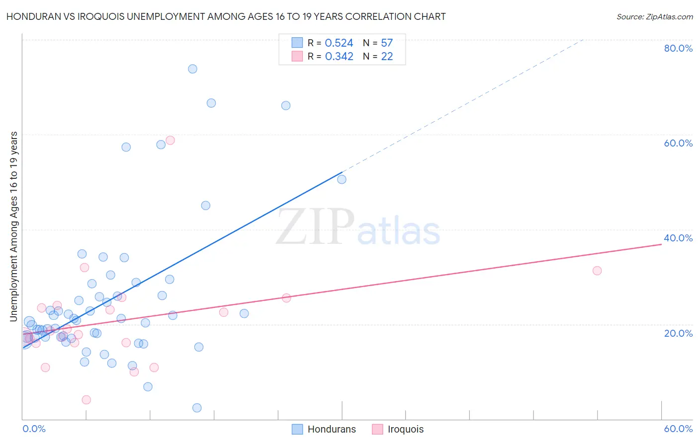 Honduran vs Iroquois Unemployment Among Ages 16 to 19 years