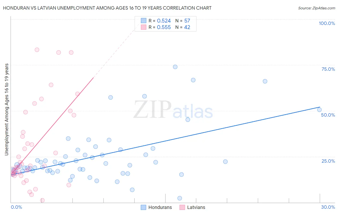 Honduran vs Latvian Unemployment Among Ages 16 to 19 years