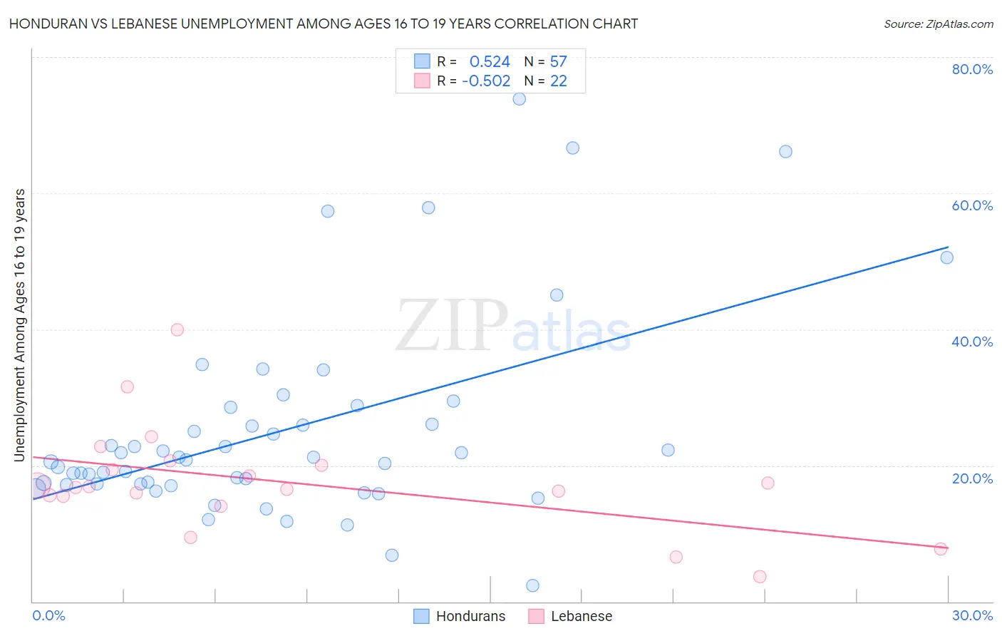 Honduran vs Lebanese Unemployment Among Ages 16 to 19 years