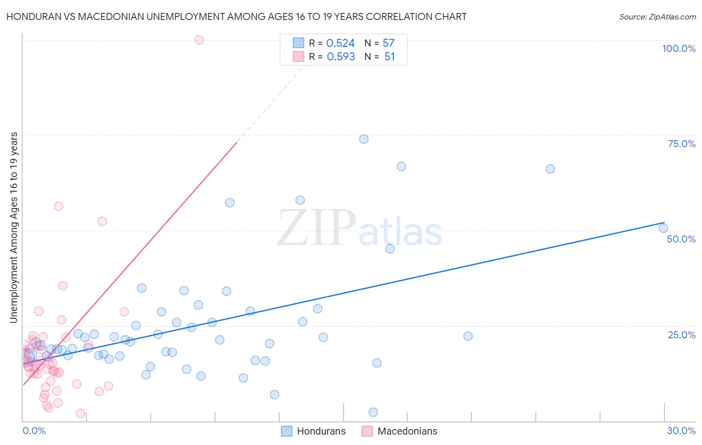 Honduran vs Macedonian Unemployment Among Ages 16 to 19 years