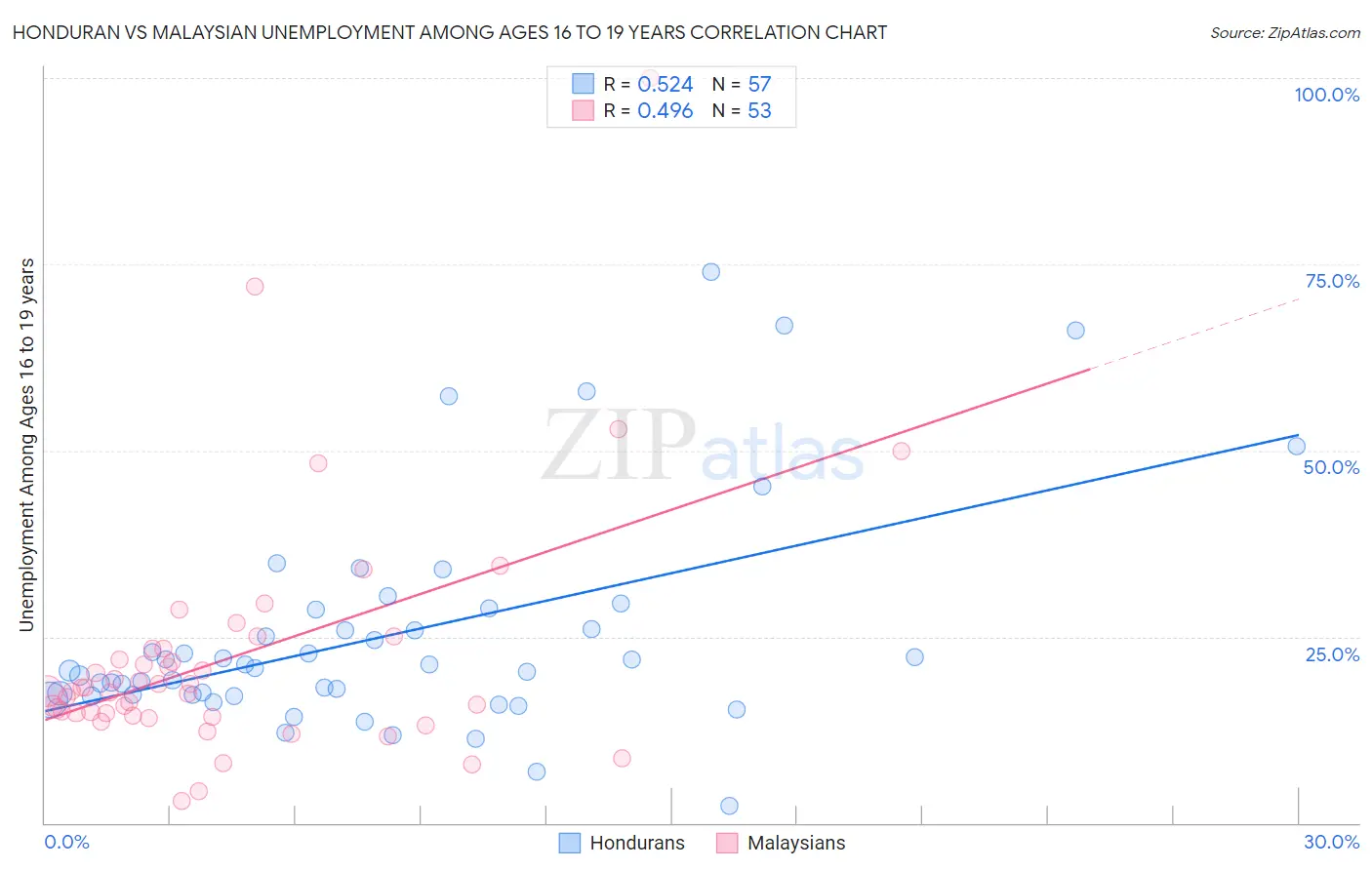 Honduran vs Malaysian Unemployment Among Ages 16 to 19 years